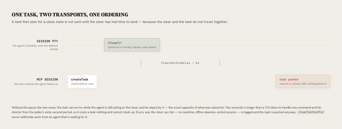 Diagram: task create with clearContext true, then /clear down the session PTY, then a two-second ClearSettleDelay, then the task pushed over the MCP session